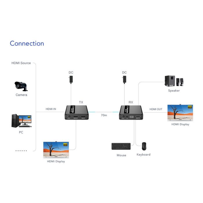 LKV223KVM HDMI KVM Extender
